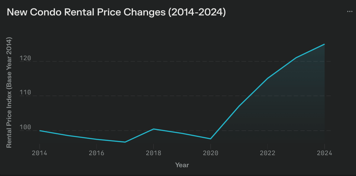 New Condo Rental Price Changes 2014 2024