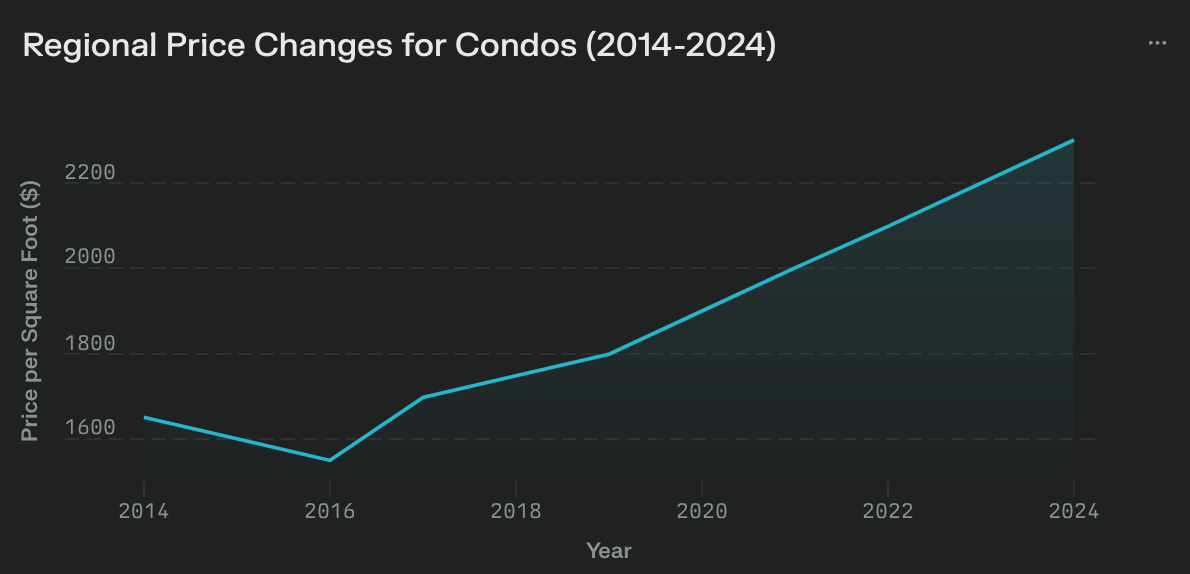 Regional Price Changes for Condos 2014 2024