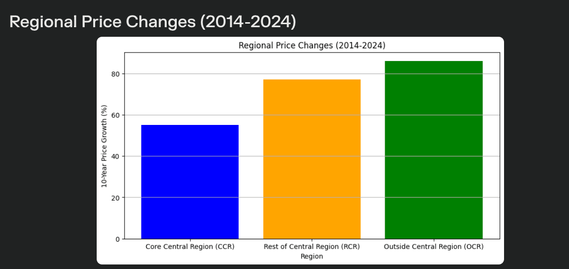 Regional Price Changes