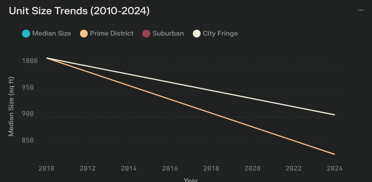 Unit Size Trends 2010 2024